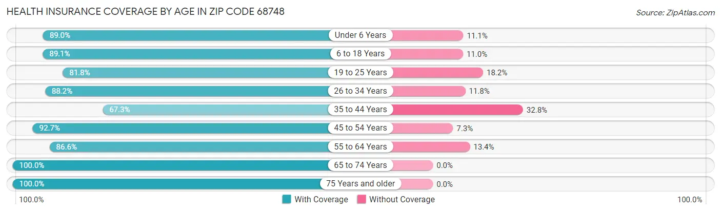 Health Insurance Coverage by Age in Zip Code 68748