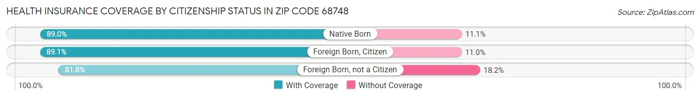 Health Insurance Coverage by Citizenship Status in Zip Code 68748