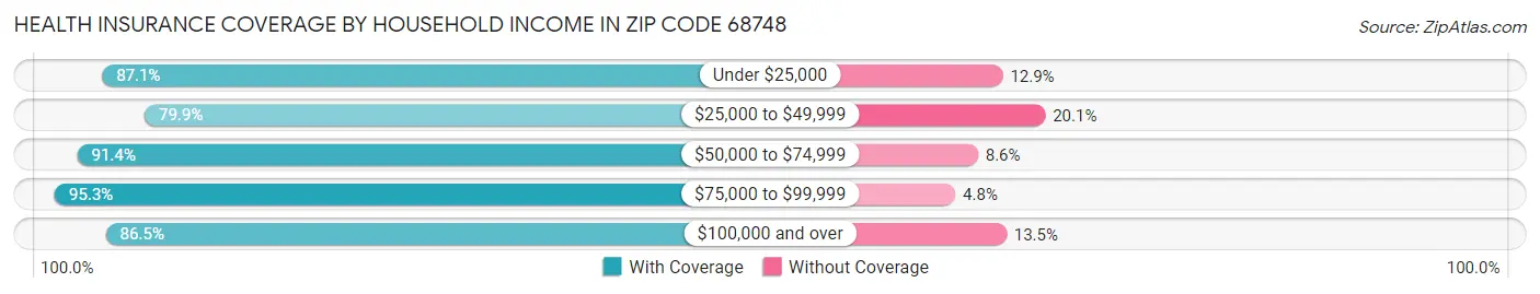 Health Insurance Coverage by Household Income in Zip Code 68748