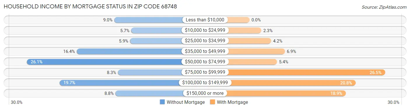Household Income by Mortgage Status in Zip Code 68748