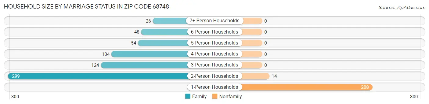 Household Size by Marriage Status in Zip Code 68748