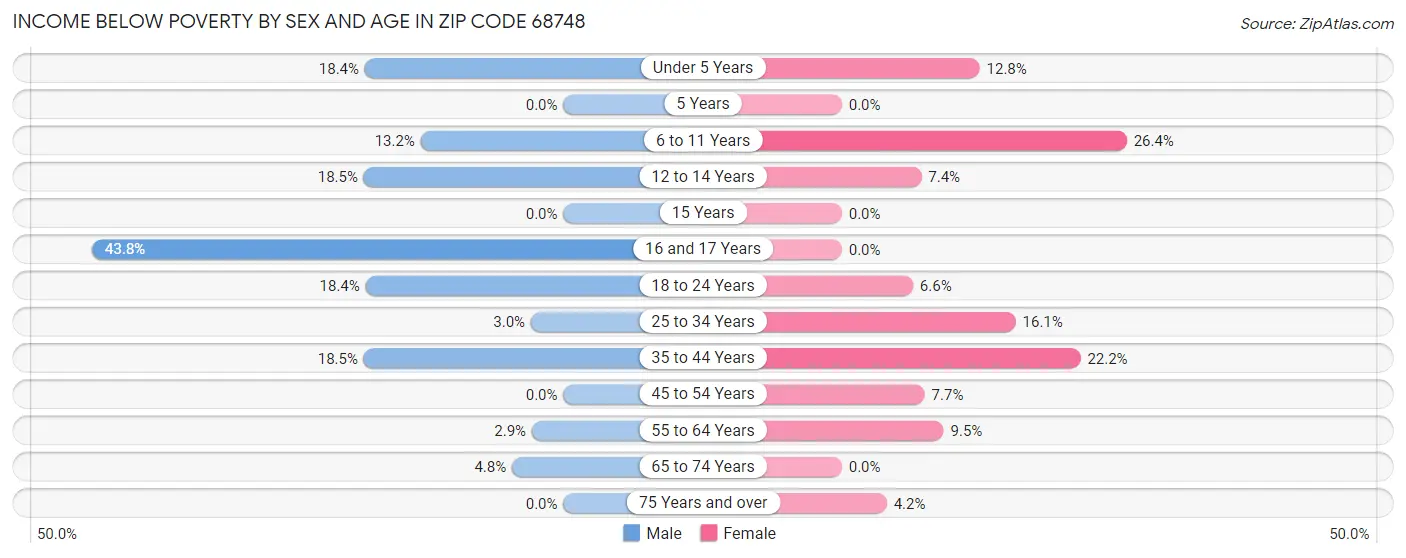 Income Below Poverty by Sex and Age in Zip Code 68748