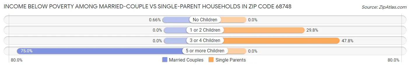 Income Below Poverty Among Married-Couple vs Single-Parent Households in Zip Code 68748