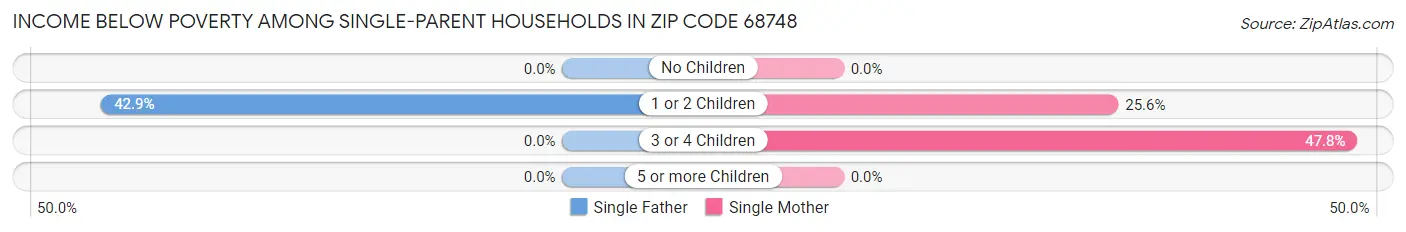 Income Below Poverty Among Single-Parent Households in Zip Code 68748