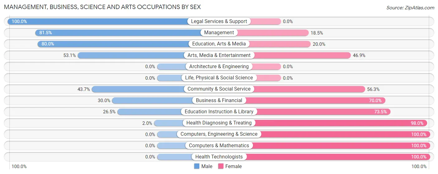 Management, Business, Science and Arts Occupations by Sex in Zip Code 68748