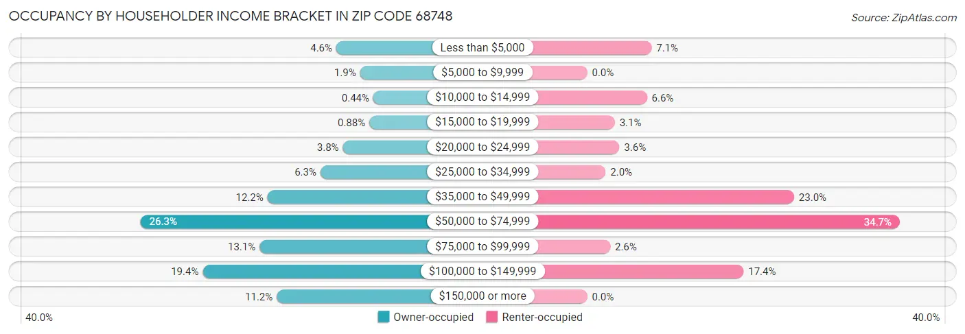 Occupancy by Householder Income Bracket in Zip Code 68748