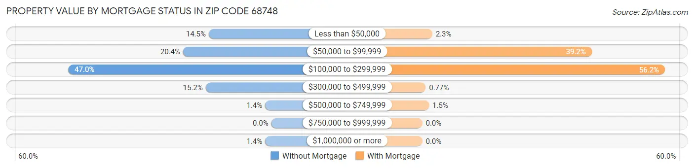 Property Value by Mortgage Status in Zip Code 68748
