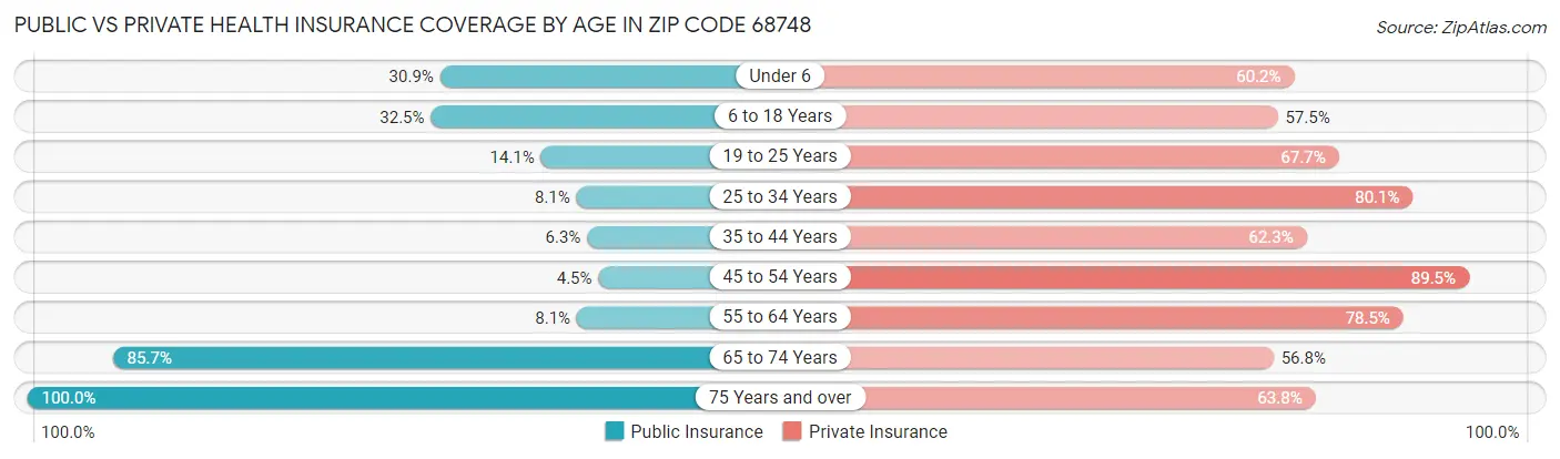 Public vs Private Health Insurance Coverage by Age in Zip Code 68748