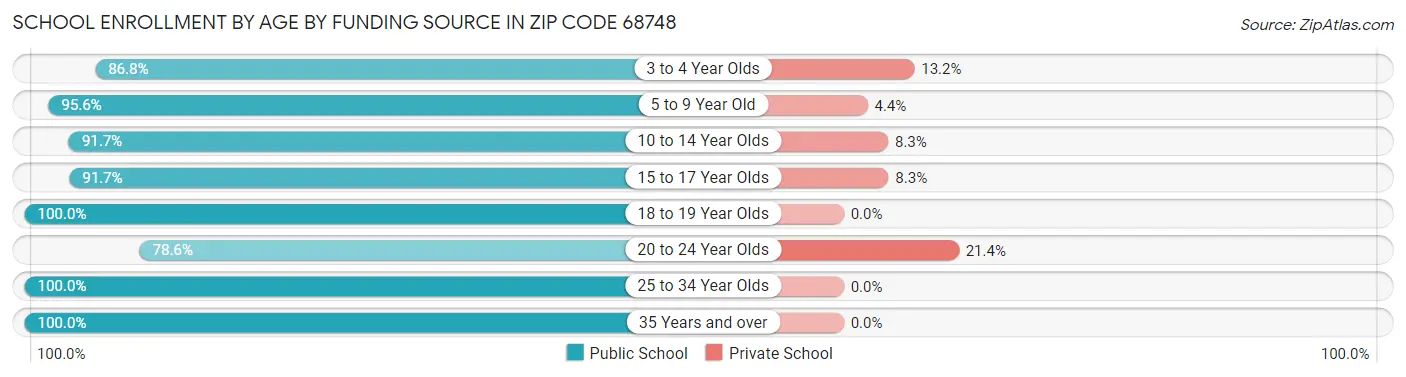 School Enrollment by Age by Funding Source in Zip Code 68748