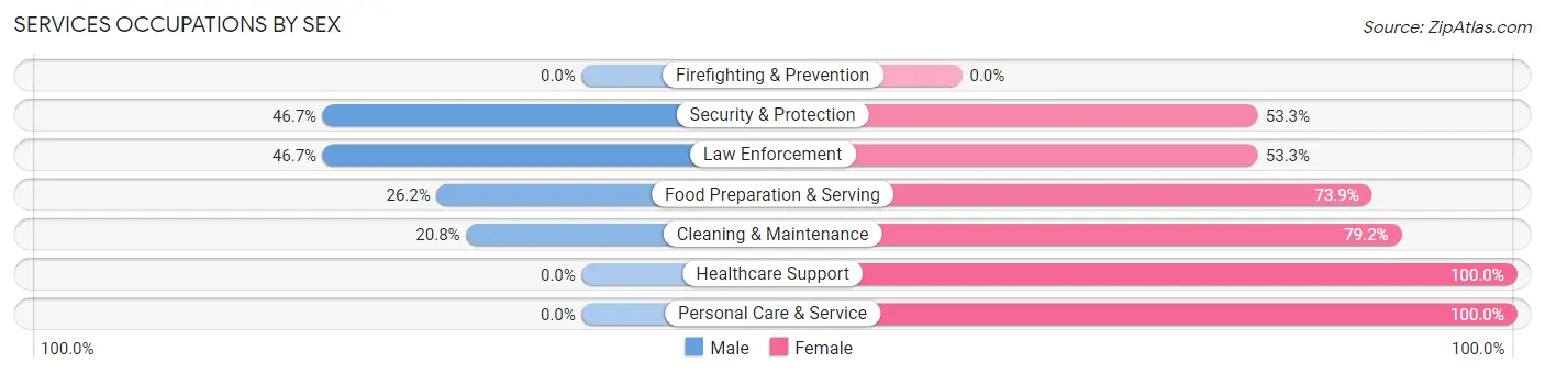 Services Occupations by Sex in Zip Code 68748