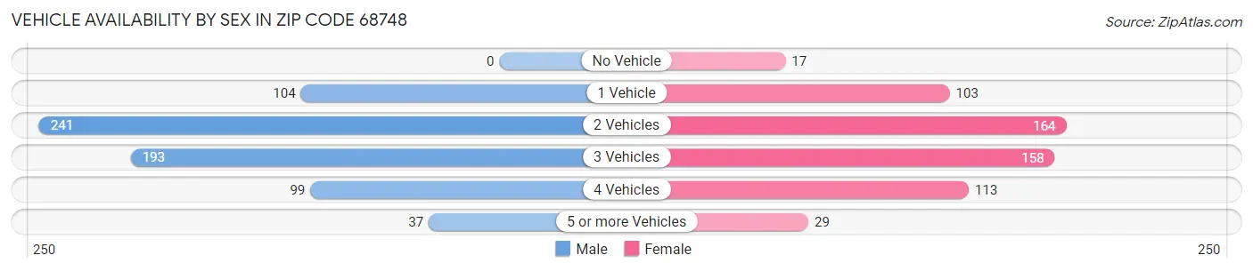 Vehicle Availability by Sex in Zip Code 68748