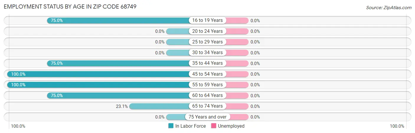 Employment Status by Age in Zip Code 68749