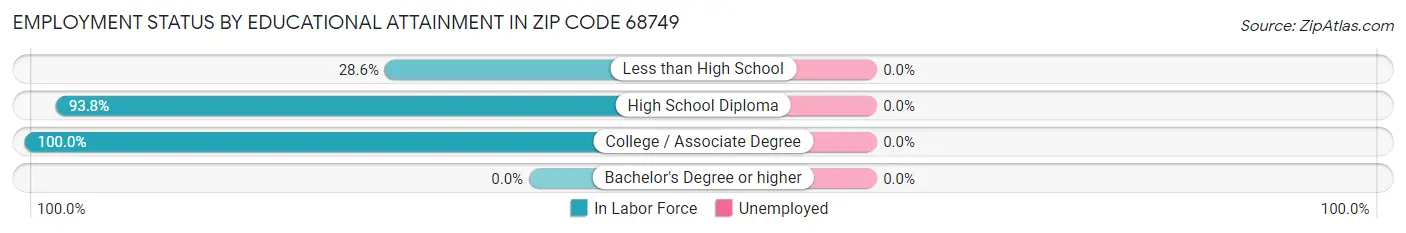 Employment Status by Educational Attainment in Zip Code 68749