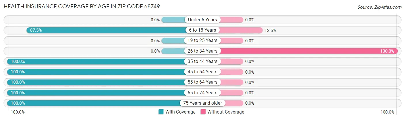 Health Insurance Coverage by Age in Zip Code 68749