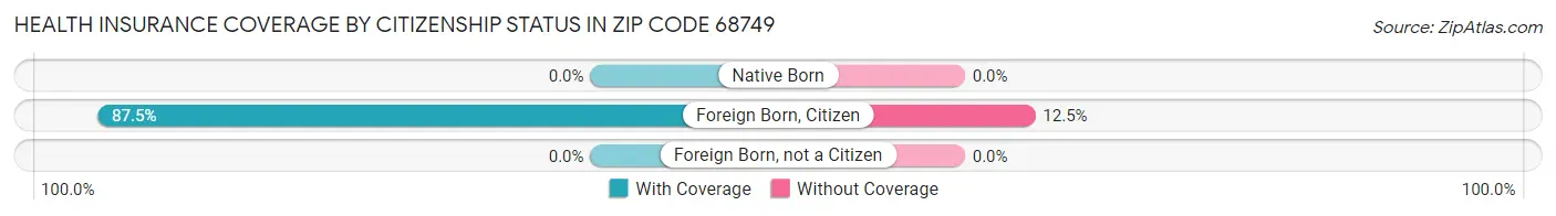 Health Insurance Coverage by Citizenship Status in Zip Code 68749
