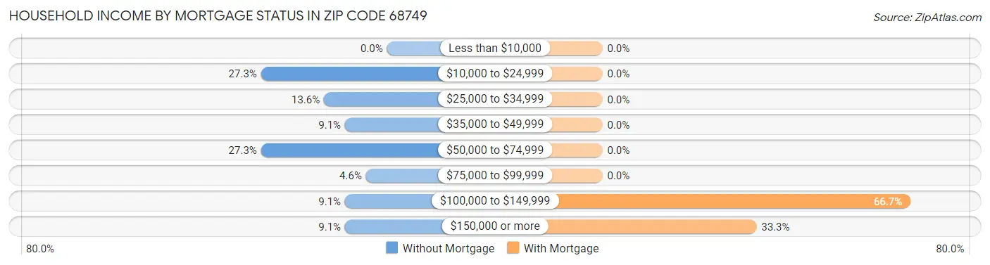 Household Income by Mortgage Status in Zip Code 68749
