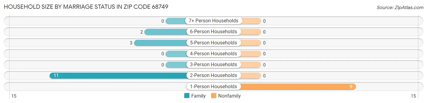 Household Size by Marriage Status in Zip Code 68749