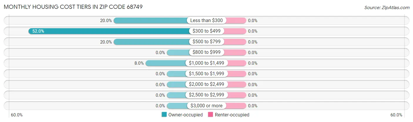 Monthly Housing Cost Tiers in Zip Code 68749