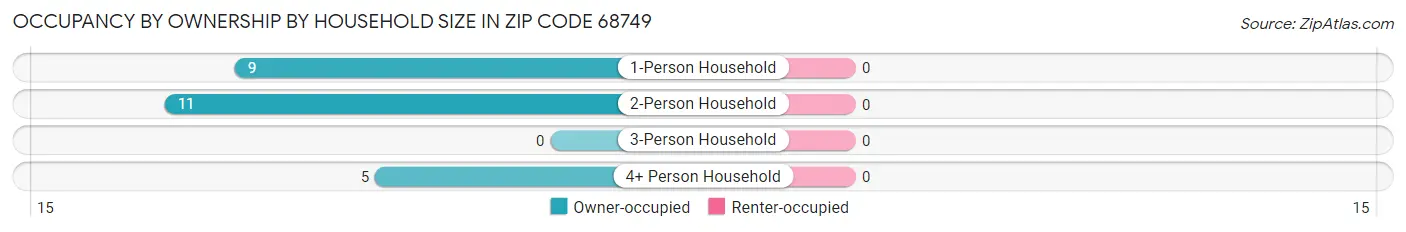 Occupancy by Ownership by Household Size in Zip Code 68749