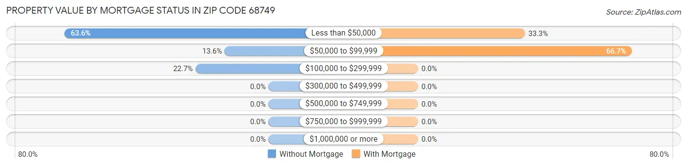 Property Value by Mortgage Status in Zip Code 68749