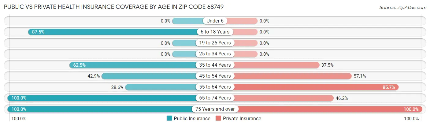 Public vs Private Health Insurance Coverage by Age in Zip Code 68749