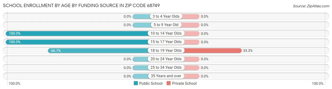 School Enrollment by Age by Funding Source in Zip Code 68749