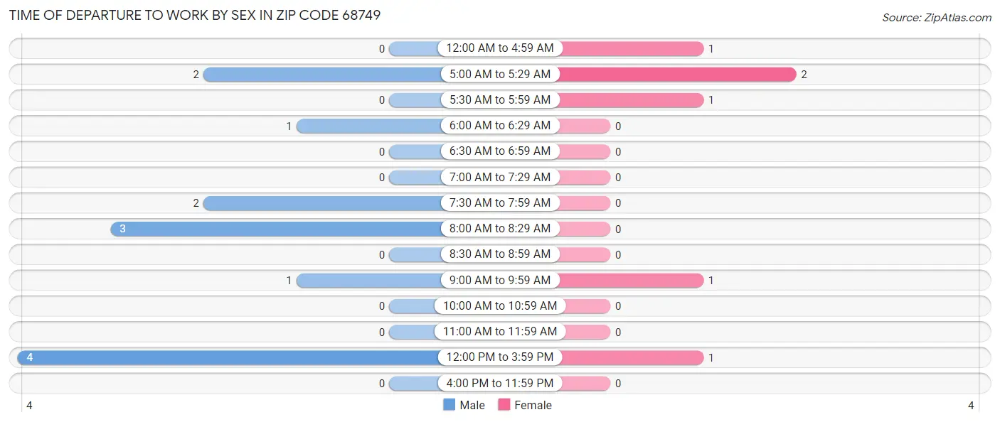 Time of Departure to Work by Sex in Zip Code 68749