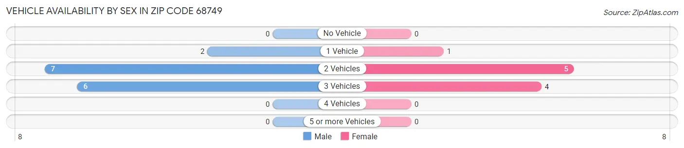 Vehicle Availability by Sex in Zip Code 68749