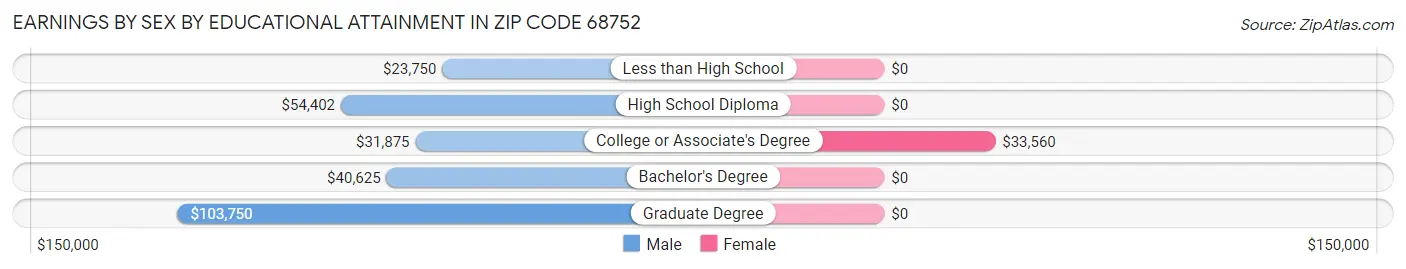 Earnings by Sex by Educational Attainment in Zip Code 68752