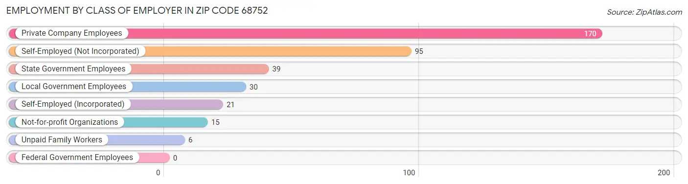 Employment by Class of Employer in Zip Code 68752