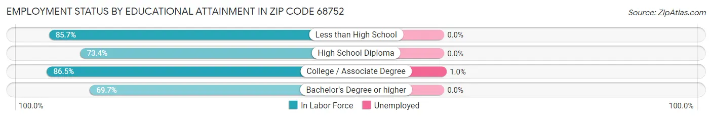 Employment Status by Educational Attainment in Zip Code 68752