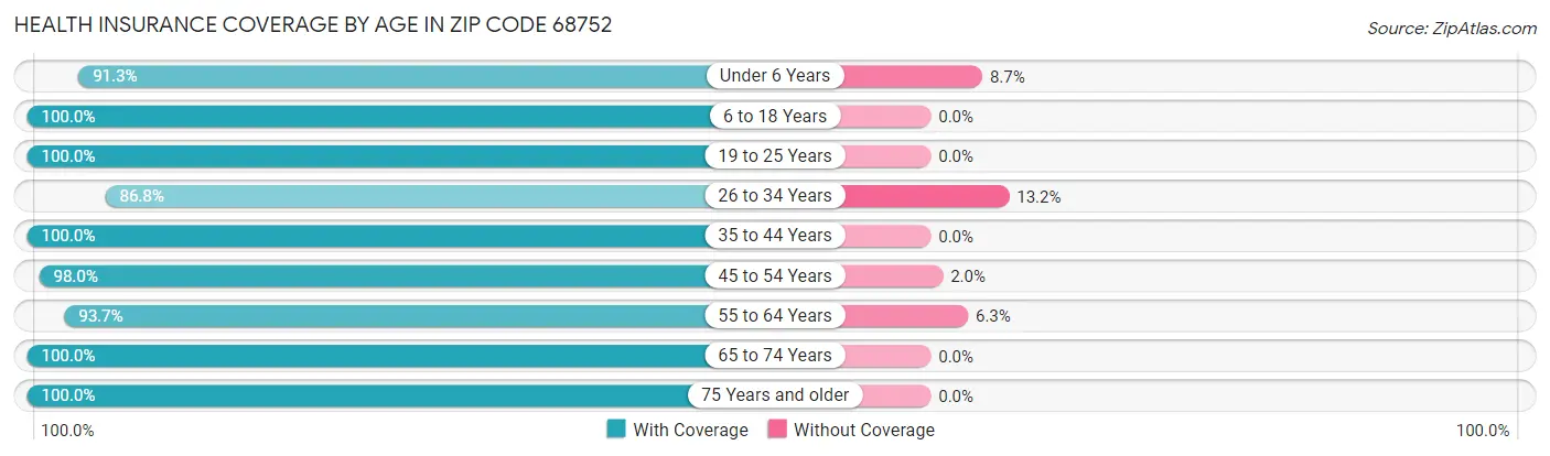 Health Insurance Coverage by Age in Zip Code 68752
