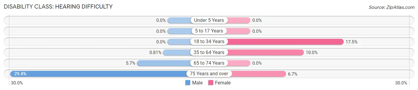 Disability in Zip Code 68752: <span>Hearing Difficulty</span>