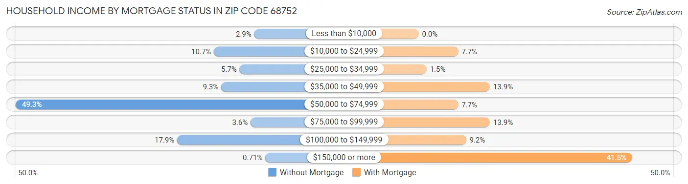 Household Income by Mortgage Status in Zip Code 68752