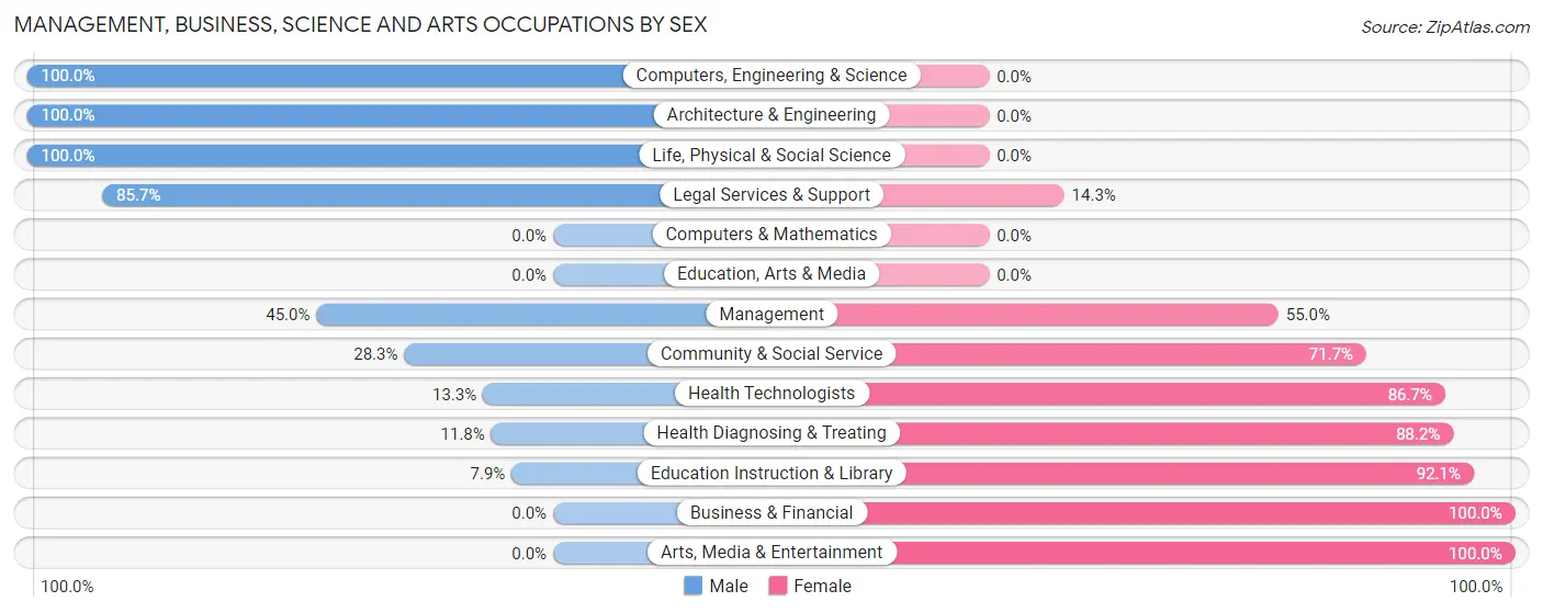 Management, Business, Science and Arts Occupations by Sex in Zip Code 68752