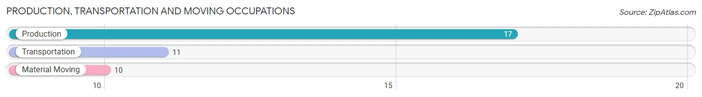 Production, Transportation and Moving Occupations in Zip Code 68752