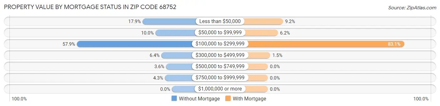 Property Value by Mortgage Status in Zip Code 68752