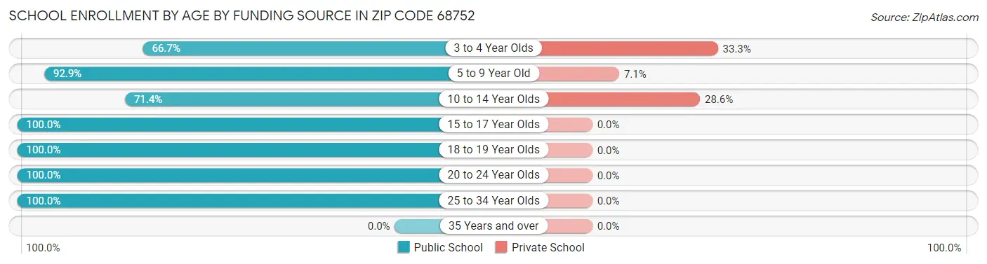 School Enrollment by Age by Funding Source in Zip Code 68752