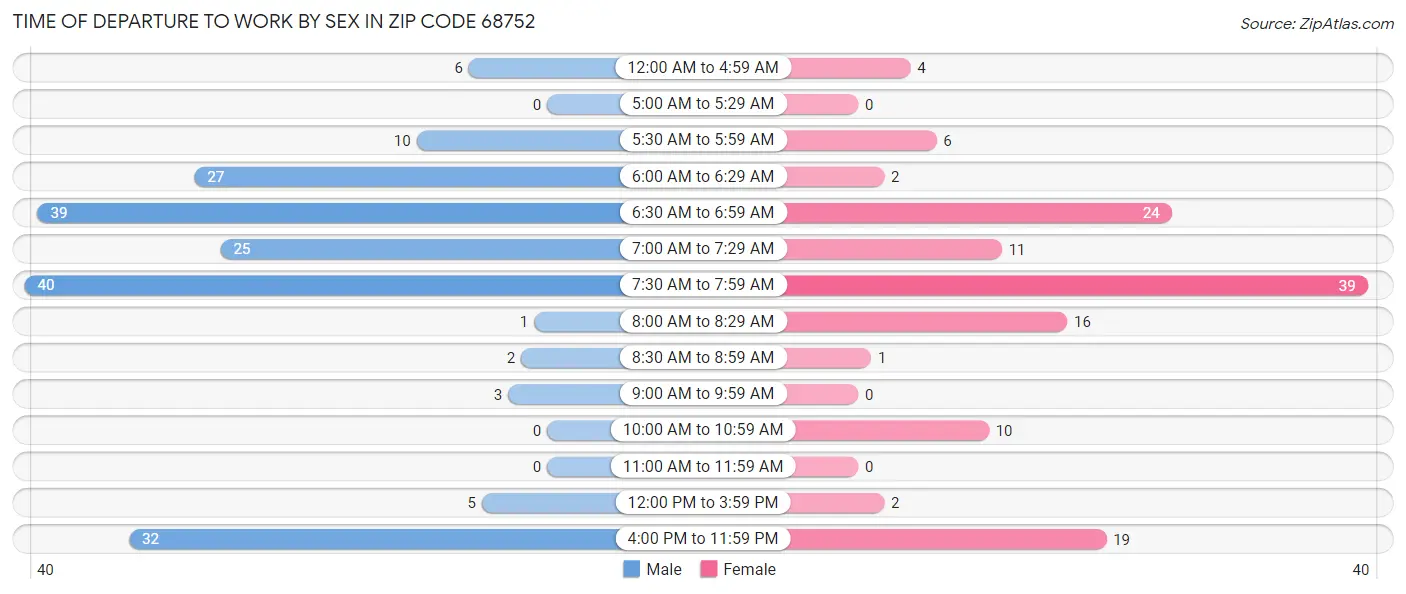 Time of Departure to Work by Sex in Zip Code 68752