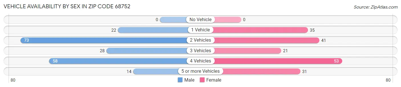 Vehicle Availability by Sex in Zip Code 68752