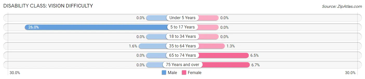 Disability in Zip Code 68752: <span>Vision Difficulty</span>