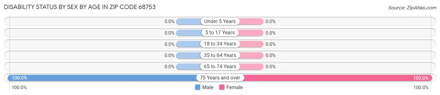 Disability Status by Sex by Age in Zip Code 68753