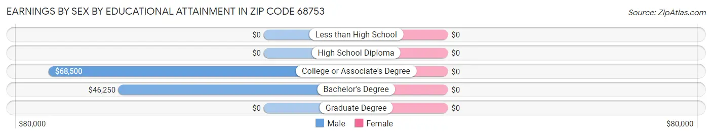Earnings by Sex by Educational Attainment in Zip Code 68753