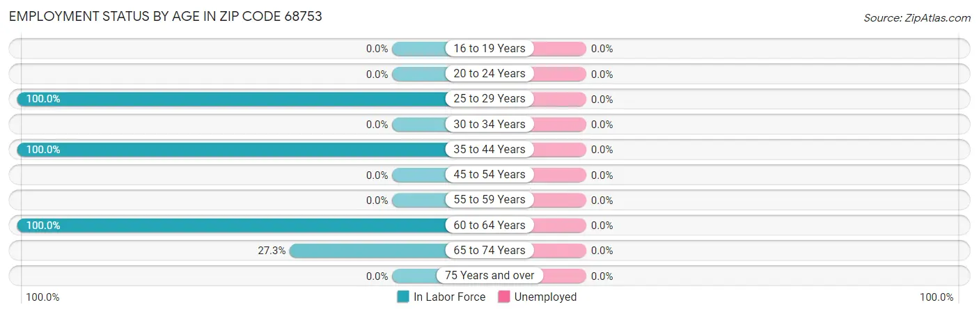 Employment Status by Age in Zip Code 68753
