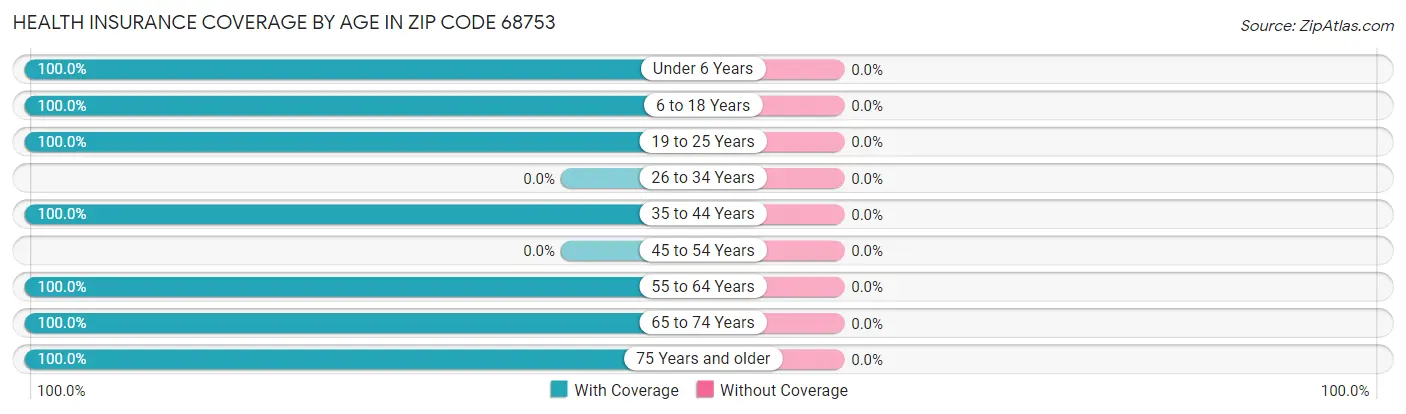 Health Insurance Coverage by Age in Zip Code 68753