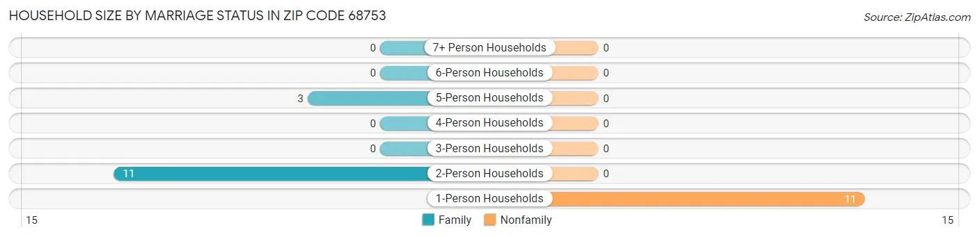 Household Size by Marriage Status in Zip Code 68753
