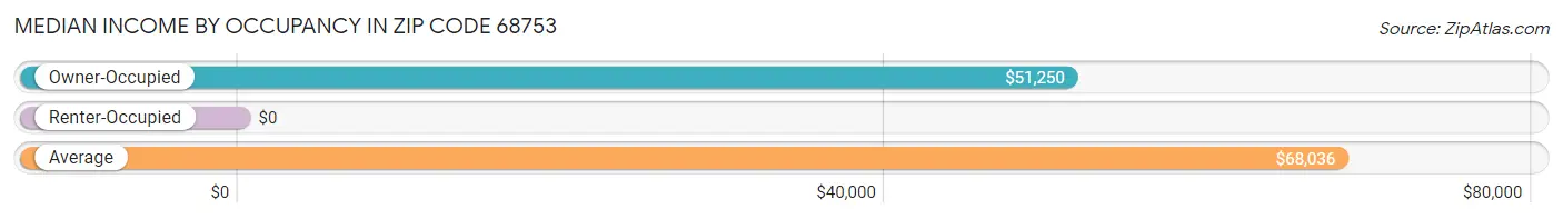 Median Income by Occupancy in Zip Code 68753