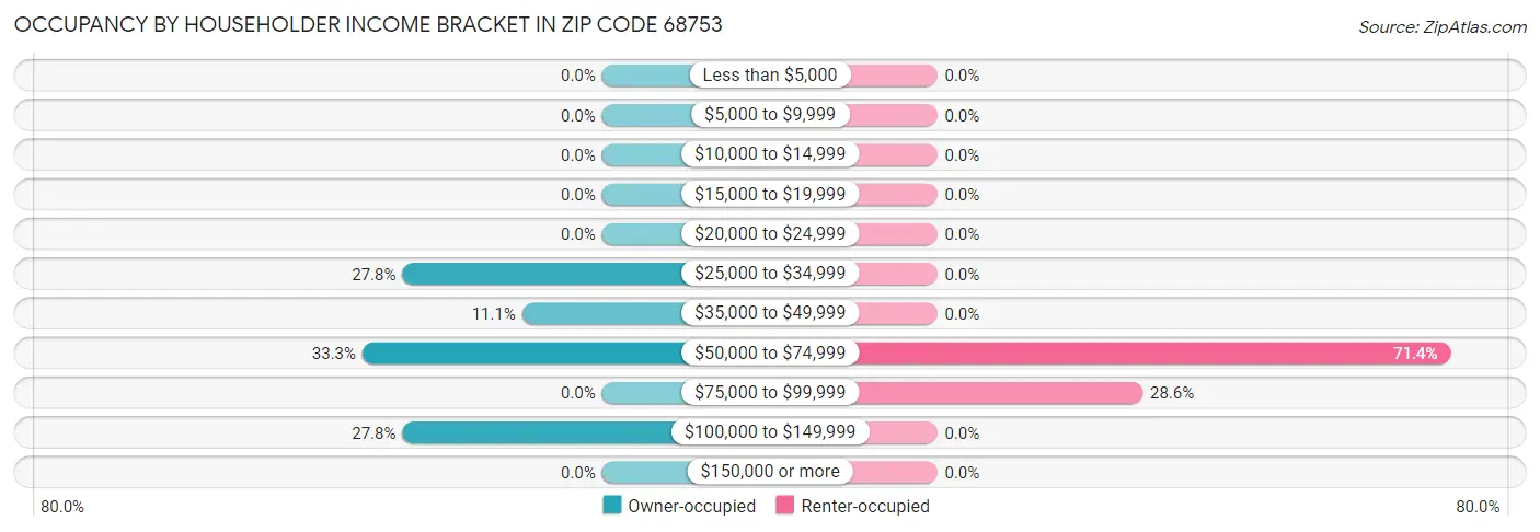 Occupancy by Householder Income Bracket in Zip Code 68753