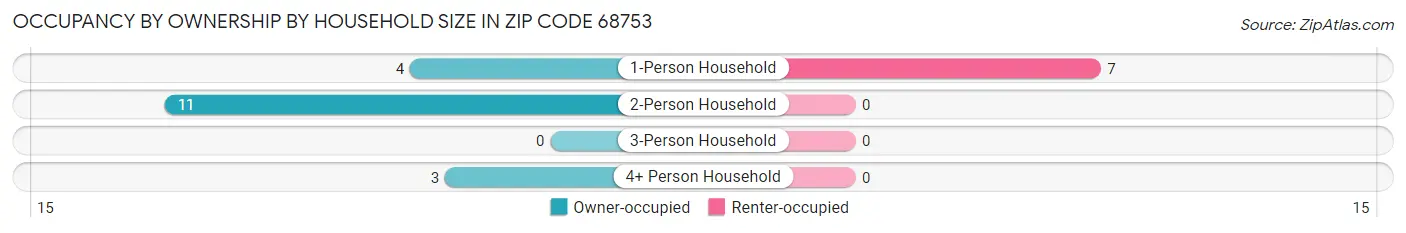 Occupancy by Ownership by Household Size in Zip Code 68753