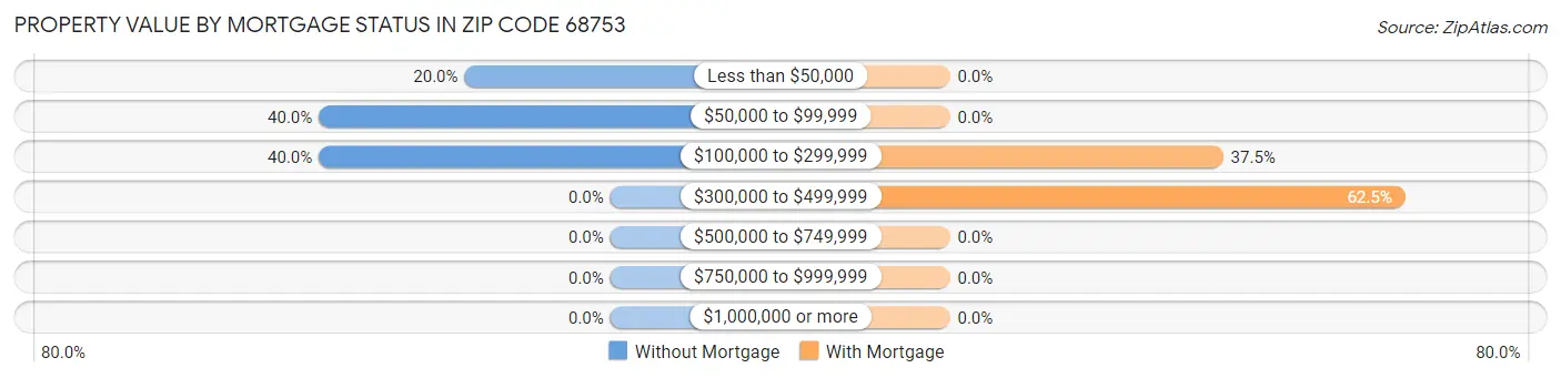 Property Value by Mortgage Status in Zip Code 68753